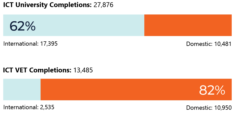 Chart shows 62% ICT university completions are international students and 82% of VET completions are domestic.      