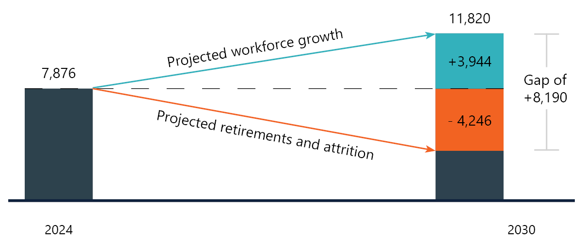 The APS must double its digital workforce by 2030. Projection shows that the APS must add 8,190 digital workers by 2030 to offset attrition and meet demand.
