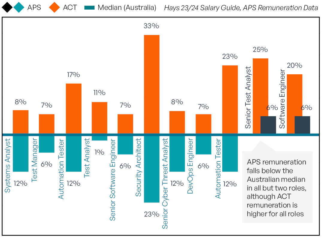 Chart showing that ACT ICT salaries are above the Australian median and APS ICT salaries are below for all but two roles. 