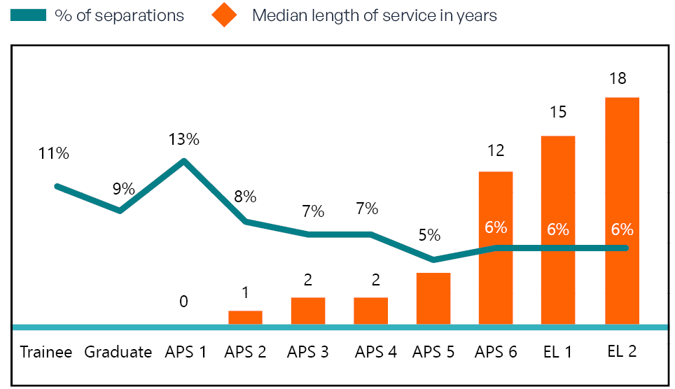Chart shows APS separation rates peak at lower APS classifications whereas tenure has the inverse relationship.