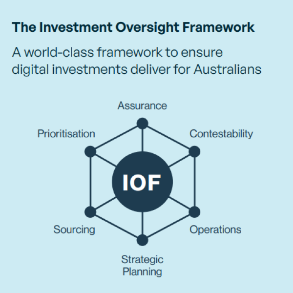 A diagram of the investment oversight framework (IOF) in an interconnected hexagon pattern. The six phases of the IOF are prioritisation, assurance, contestability, operations, strategic planning and sourcing